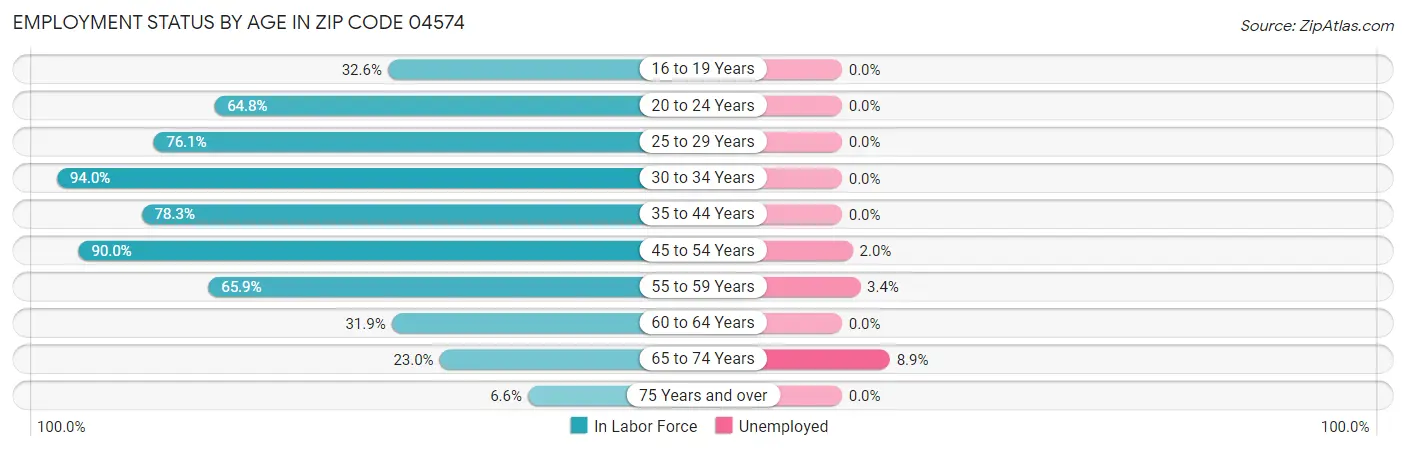 Employment Status by Age in Zip Code 04574