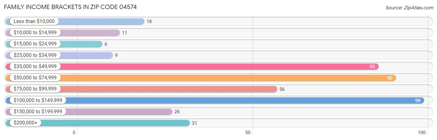 Family Income Brackets in Zip Code 04574