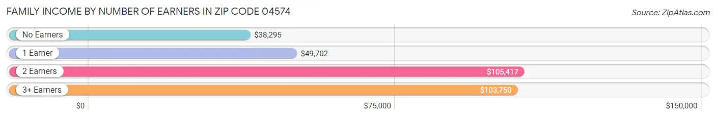 Family Income by Number of Earners in Zip Code 04574