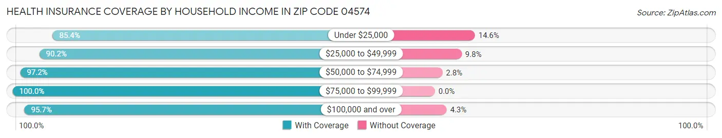 Health Insurance Coverage by Household Income in Zip Code 04574