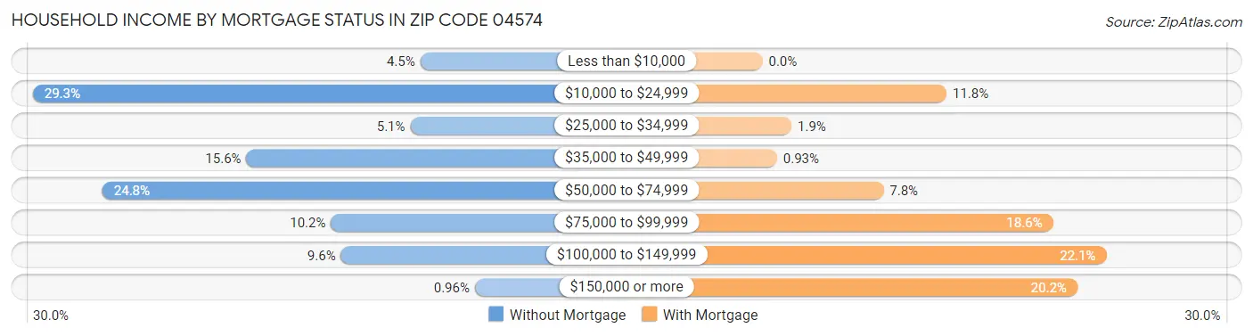 Household Income by Mortgage Status in Zip Code 04574