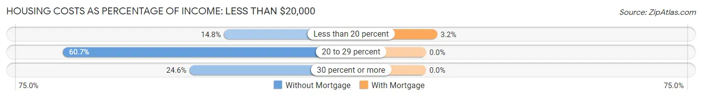 Housing Costs as Percentage of Income in Zip Code 04574: <span>Less than $20,000</span>