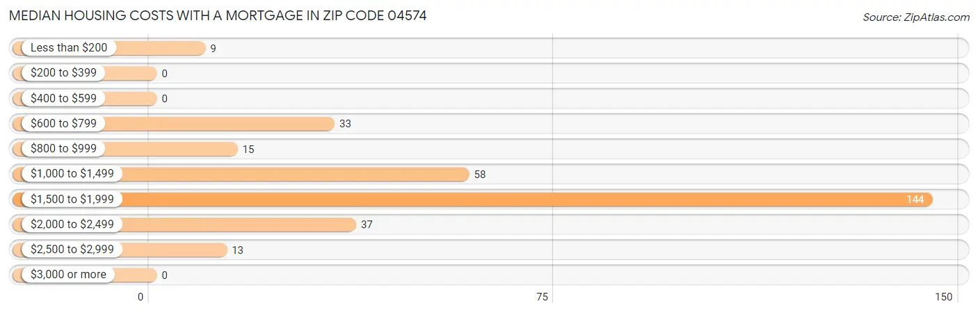 Median Housing Costs with a Mortgage in Zip Code 04574