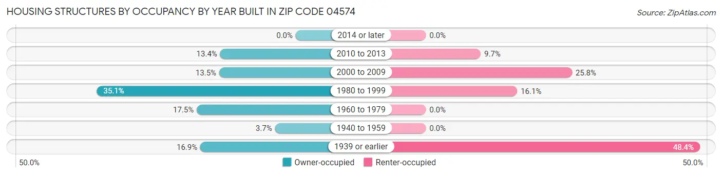 Housing Structures by Occupancy by Year Built in Zip Code 04574