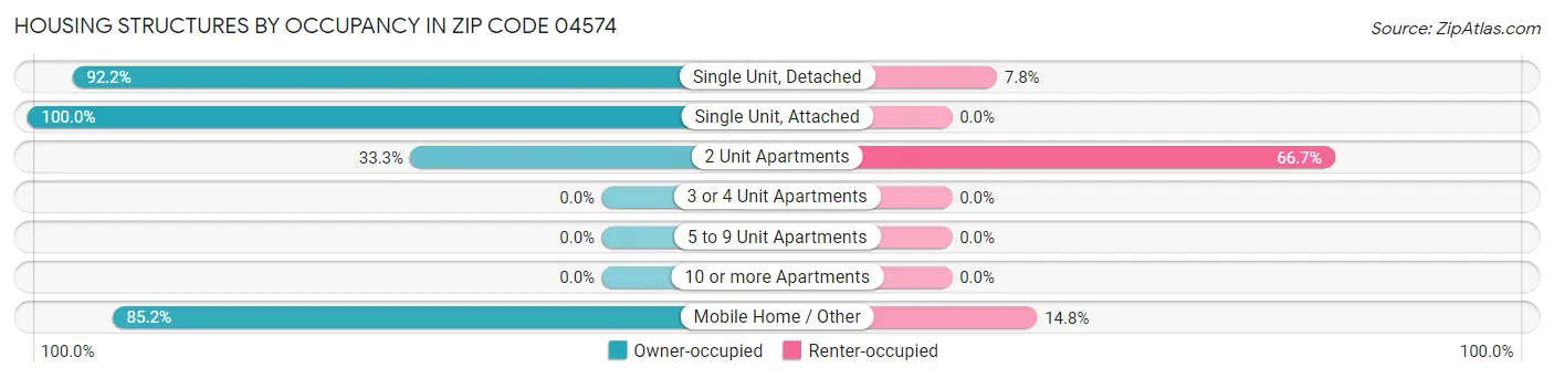 Housing Structures by Occupancy in Zip Code 04574