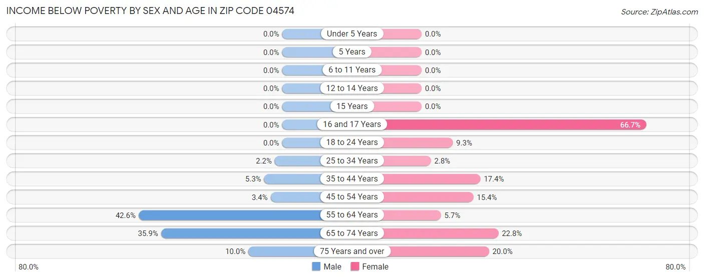 Income Below Poverty by Sex and Age in Zip Code 04574