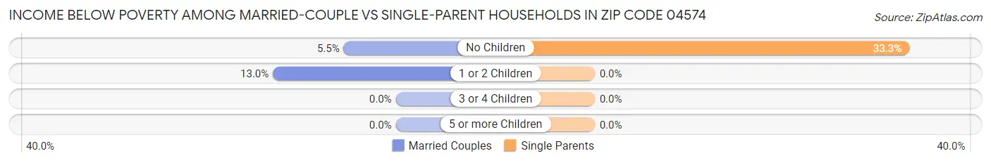 Income Below Poverty Among Married-Couple vs Single-Parent Households in Zip Code 04574