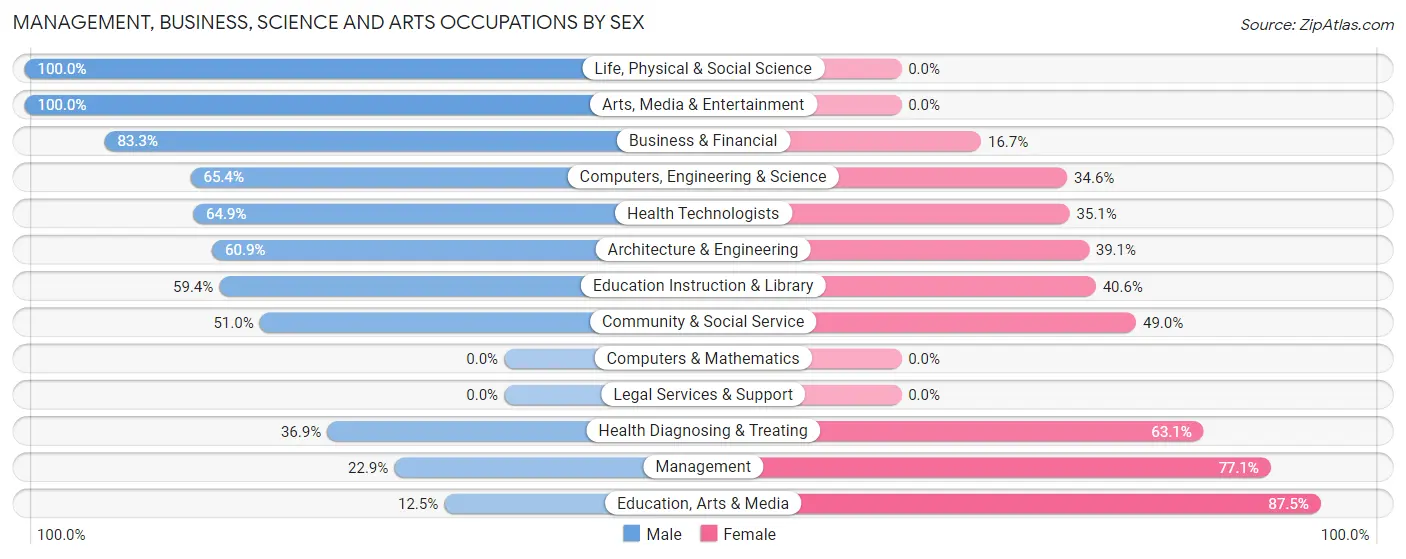 Management, Business, Science and Arts Occupations by Sex in Zip Code 04574