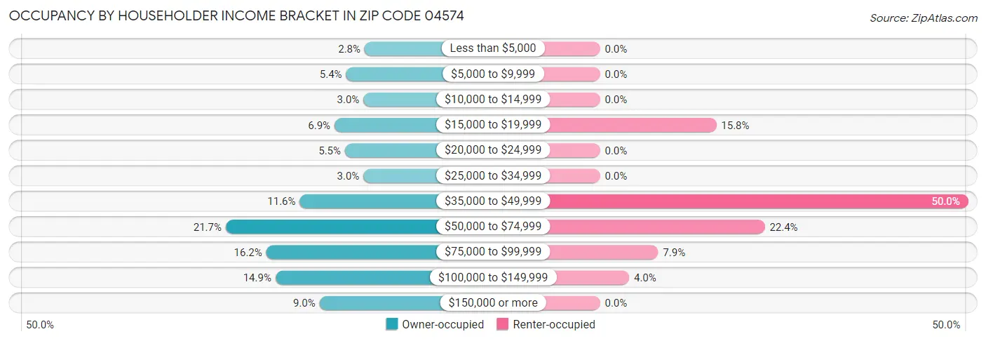 Occupancy by Householder Income Bracket in Zip Code 04574