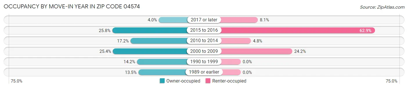 Occupancy by Move-In Year in Zip Code 04574