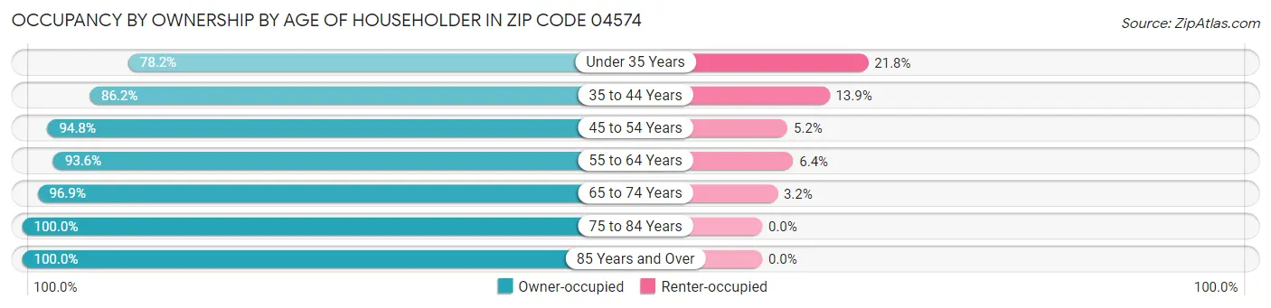 Occupancy by Ownership by Age of Householder in Zip Code 04574