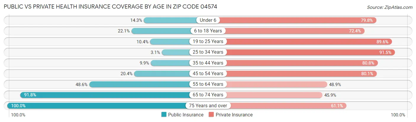 Public vs Private Health Insurance Coverage by Age in Zip Code 04574