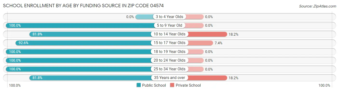 School Enrollment by Age by Funding Source in Zip Code 04574