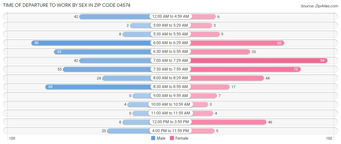 Time of Departure to Work by Sex in Zip Code 04574