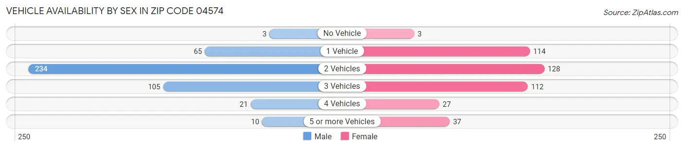 Vehicle Availability by Sex in Zip Code 04574