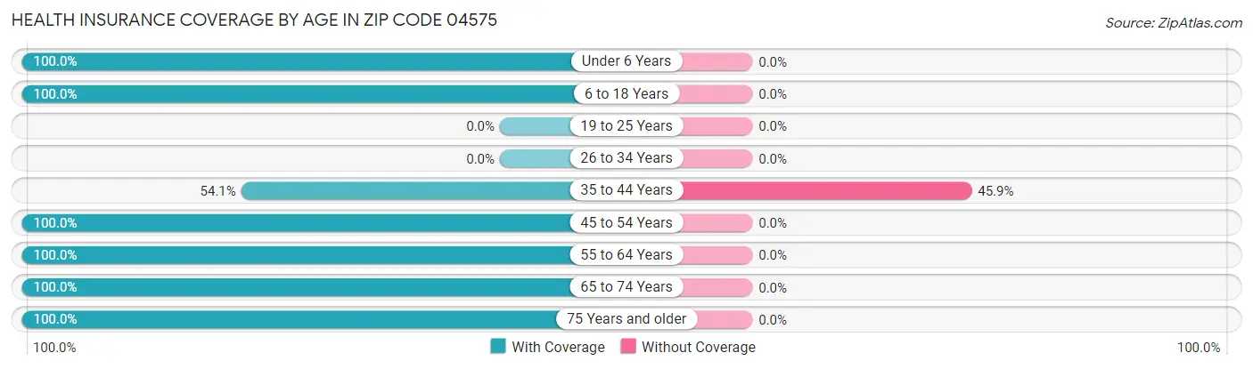 Health Insurance Coverage by Age in Zip Code 04575