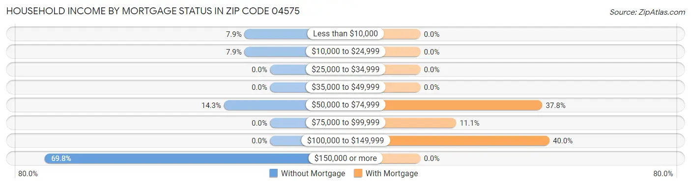 Household Income by Mortgage Status in Zip Code 04575