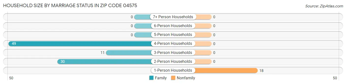Household Size by Marriage Status in Zip Code 04575