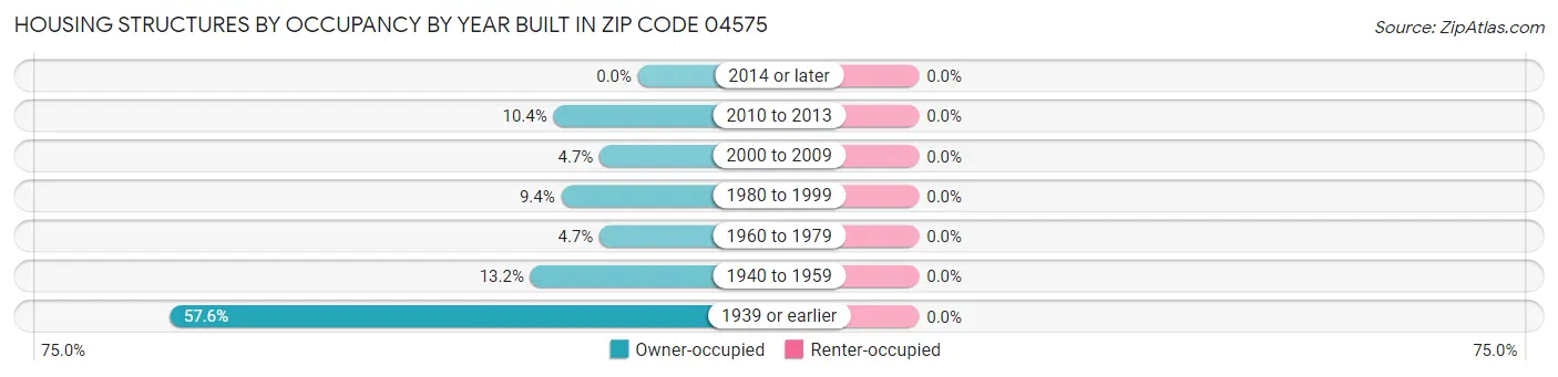 Housing Structures by Occupancy by Year Built in Zip Code 04575