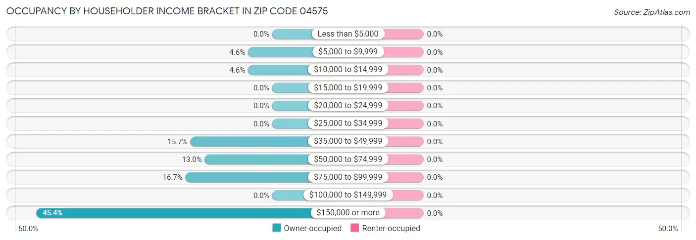 Occupancy by Householder Income Bracket in Zip Code 04575