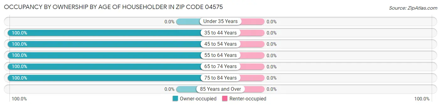 Occupancy by Ownership by Age of Householder in Zip Code 04575