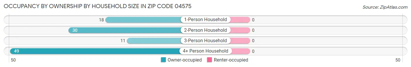 Occupancy by Ownership by Household Size in Zip Code 04575