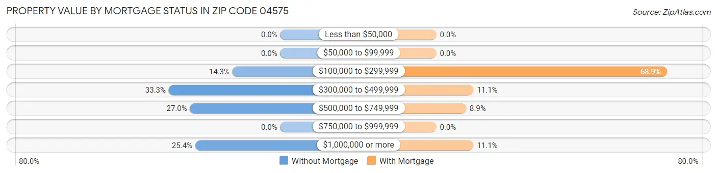 Property Value by Mortgage Status in Zip Code 04575