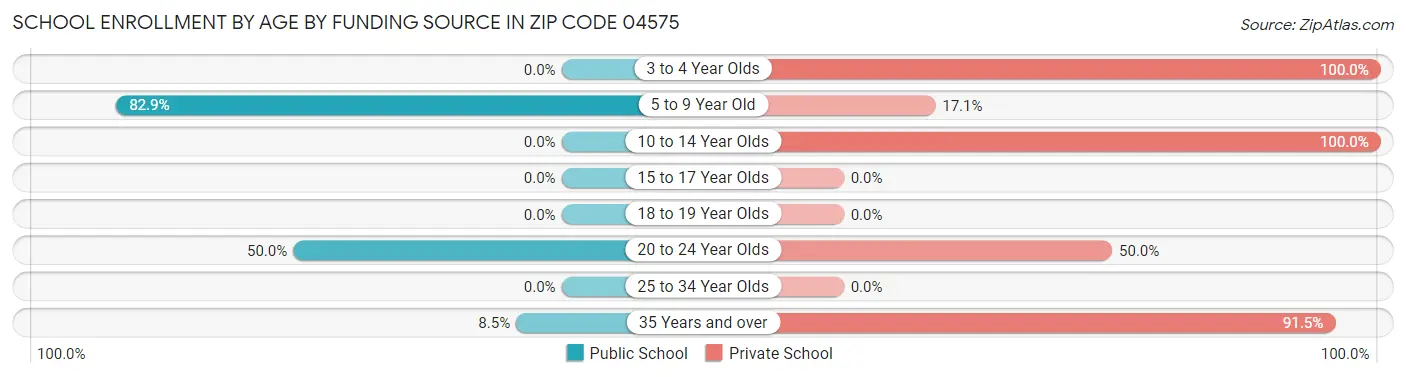 School Enrollment by Age by Funding Source in Zip Code 04575