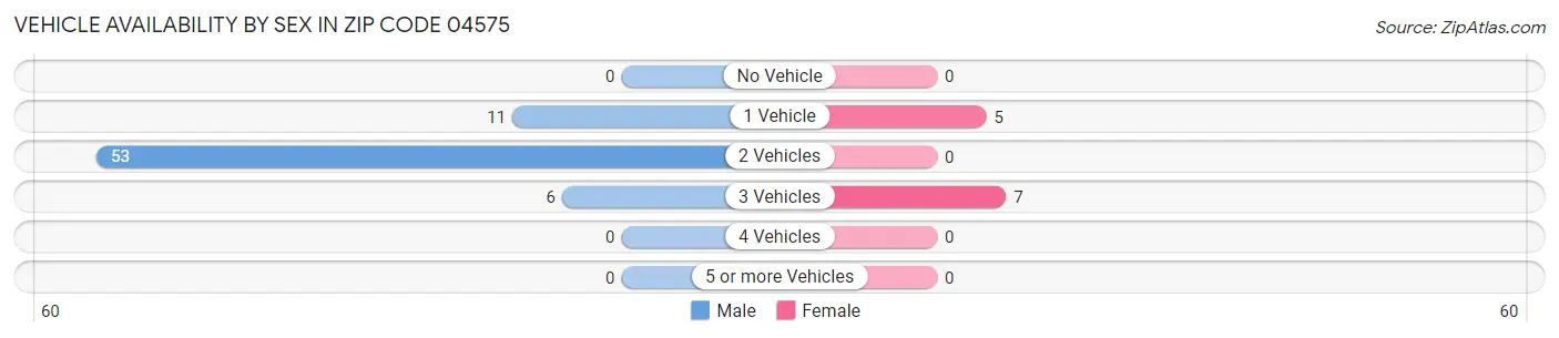 Vehicle Availability by Sex in Zip Code 04575