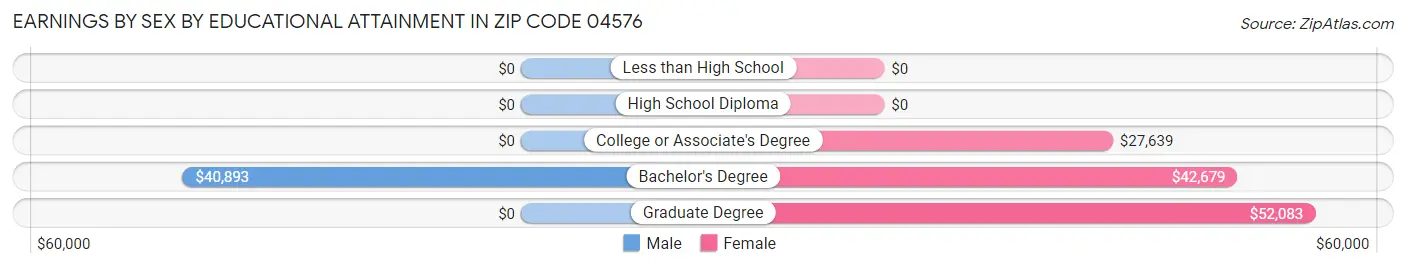 Earnings by Sex by Educational Attainment in Zip Code 04576