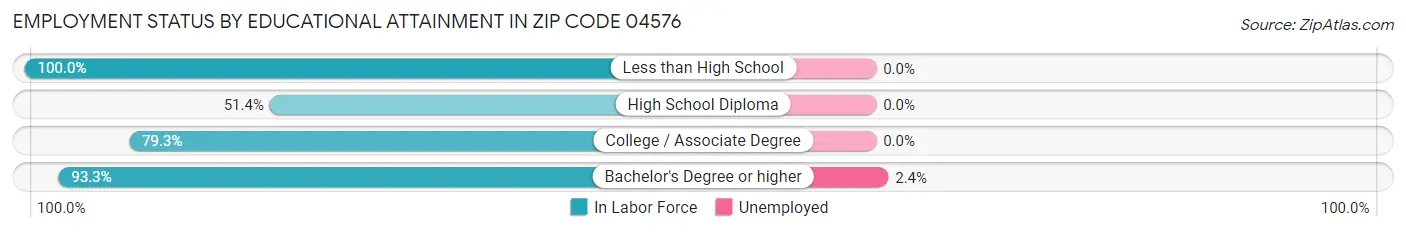 Employment Status by Educational Attainment in Zip Code 04576