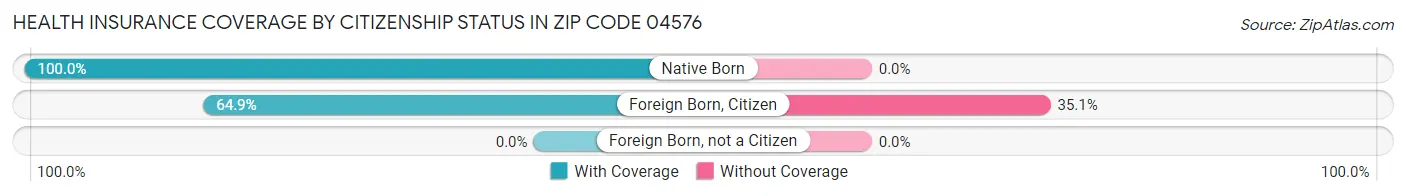 Health Insurance Coverage by Citizenship Status in Zip Code 04576