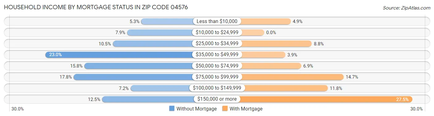 Household Income by Mortgage Status in Zip Code 04576