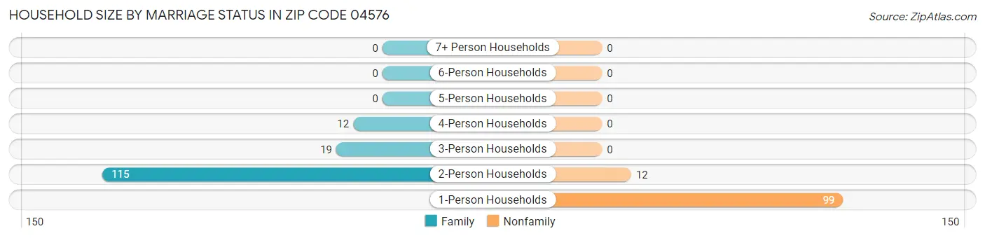 Household Size by Marriage Status in Zip Code 04576