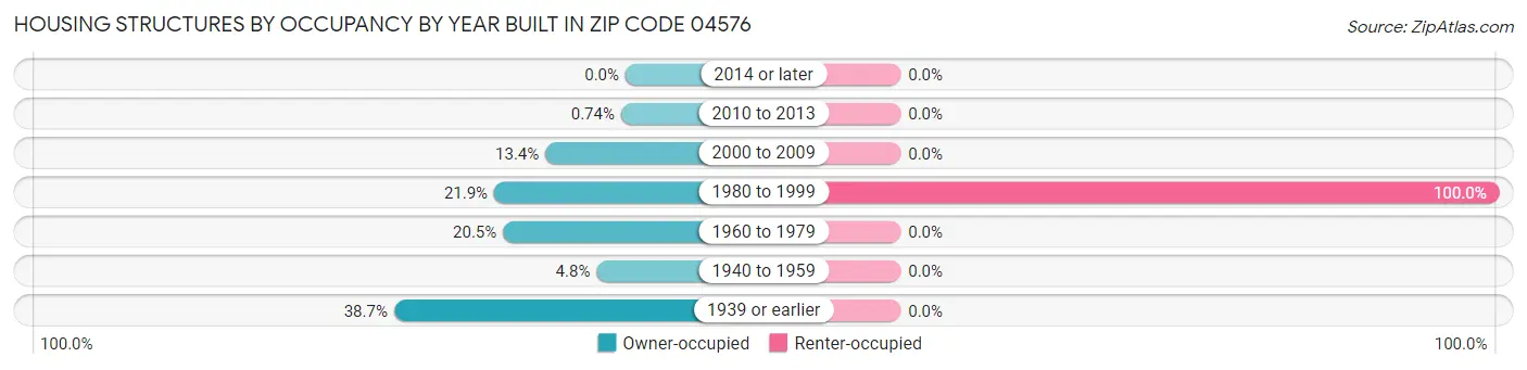 Housing Structures by Occupancy by Year Built in Zip Code 04576