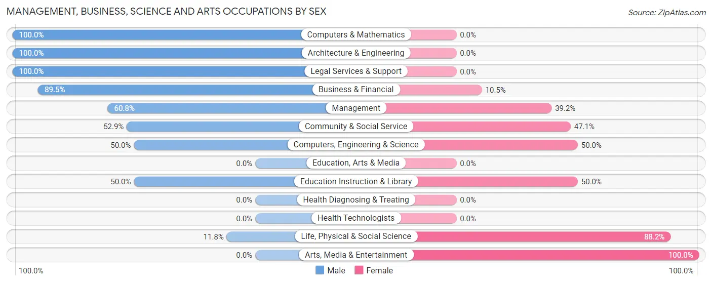 Management, Business, Science and Arts Occupations by Sex in Zip Code 04576
