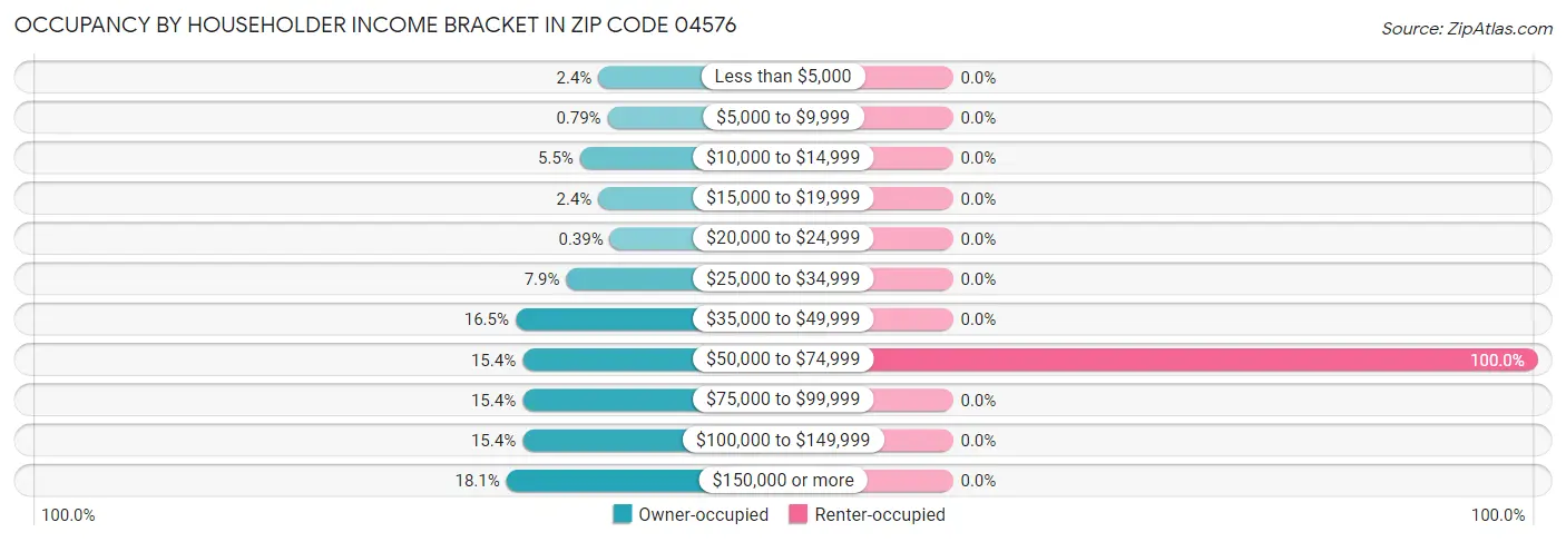 Occupancy by Householder Income Bracket in Zip Code 04576