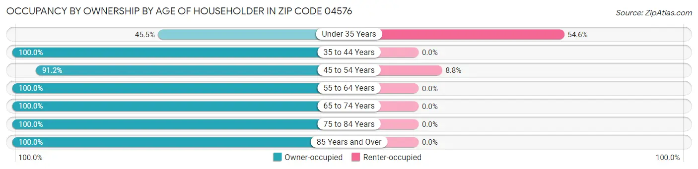 Occupancy by Ownership by Age of Householder in Zip Code 04576