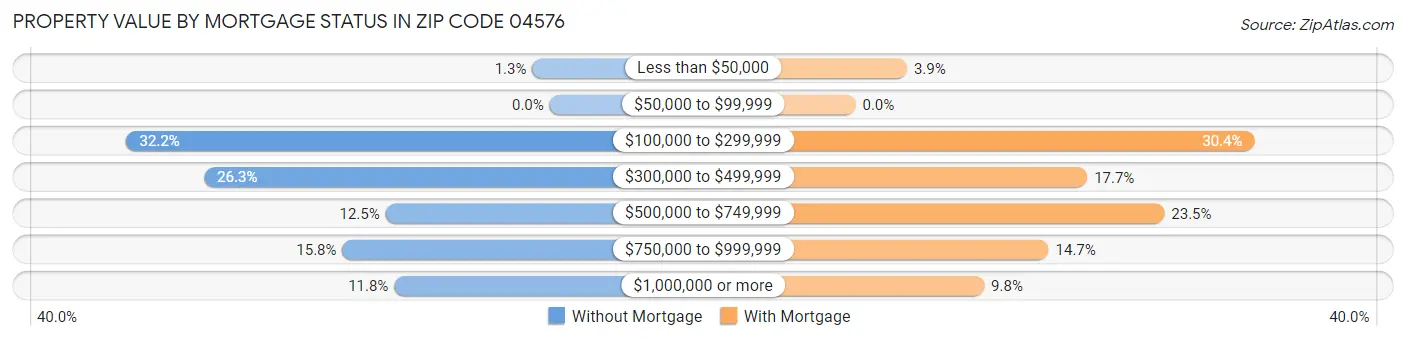 Property Value by Mortgage Status in Zip Code 04576