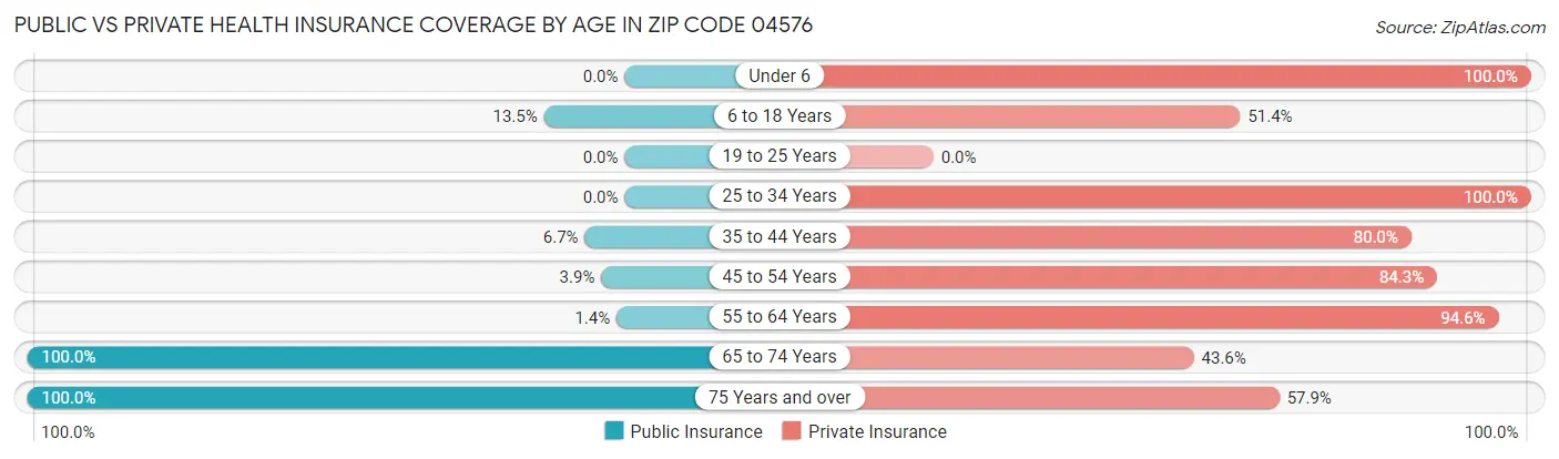 Public vs Private Health Insurance Coverage by Age in Zip Code 04576