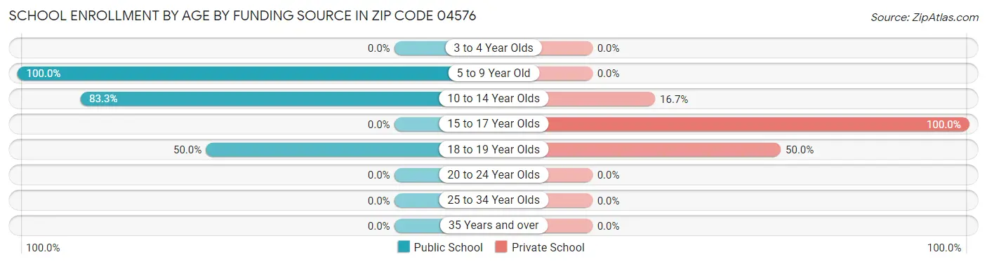School Enrollment by Age by Funding Source in Zip Code 04576