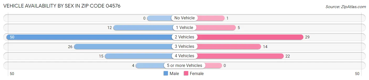 Vehicle Availability by Sex in Zip Code 04576