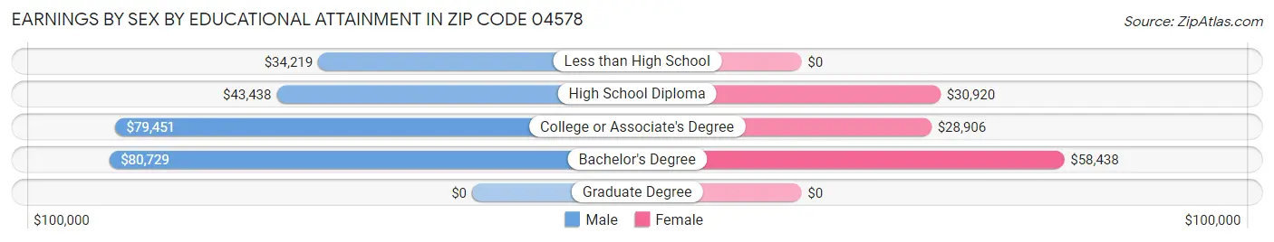 Earnings by Sex by Educational Attainment in Zip Code 04578