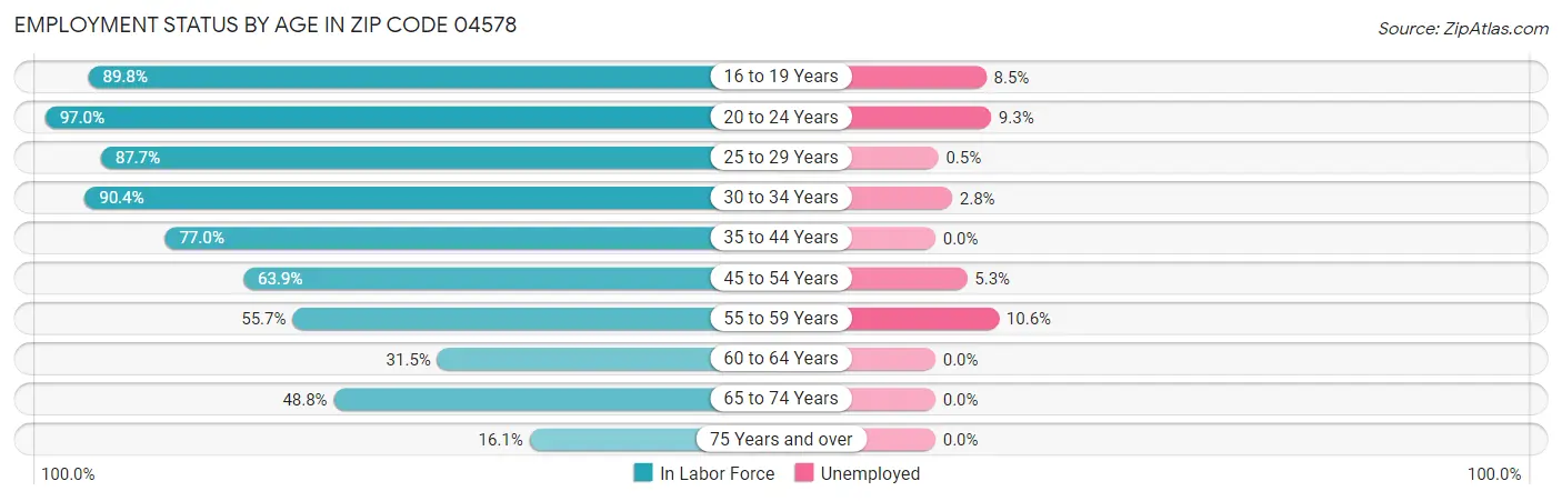 Employment Status by Age in Zip Code 04578