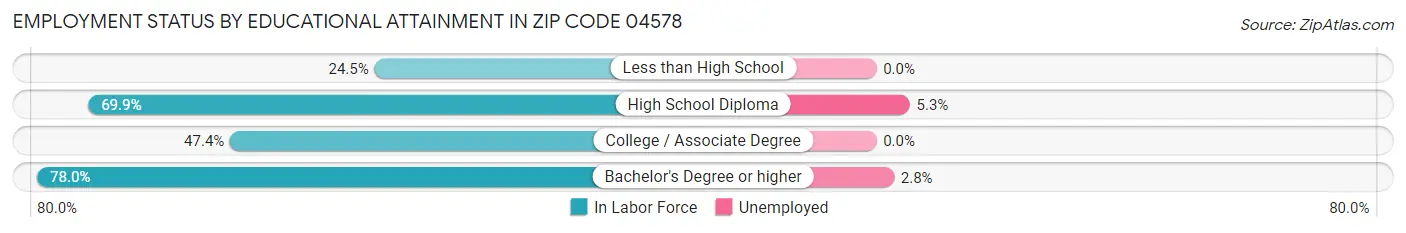 Employment Status by Educational Attainment in Zip Code 04578
