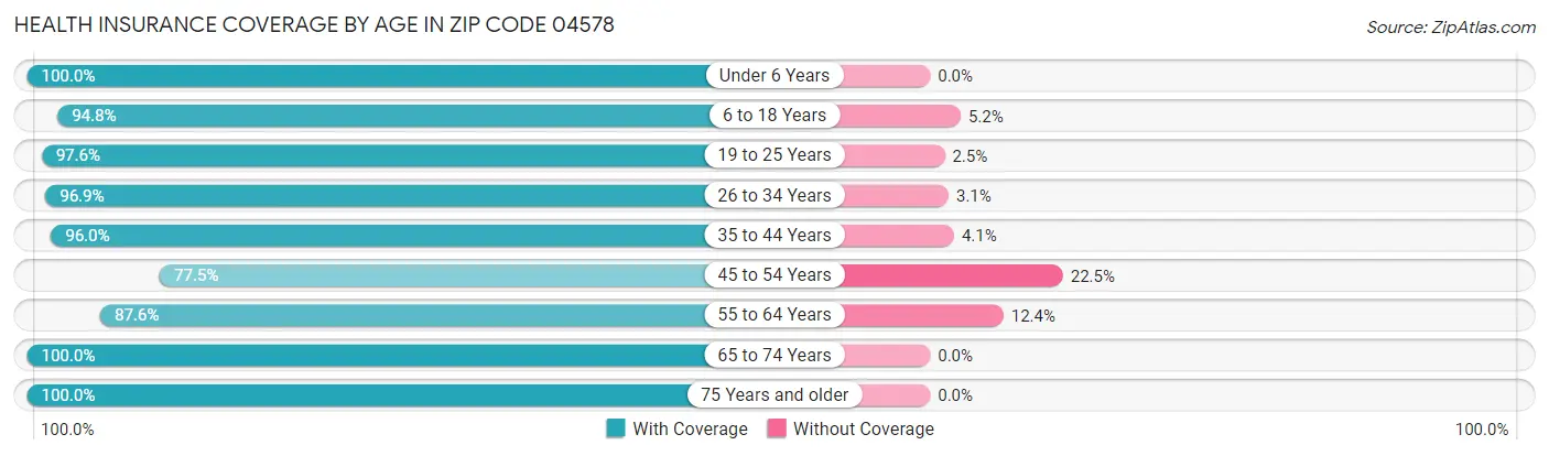 Health Insurance Coverage by Age in Zip Code 04578