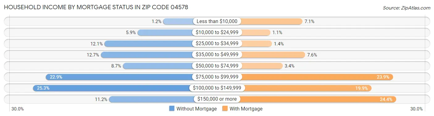 Household Income by Mortgage Status in Zip Code 04578