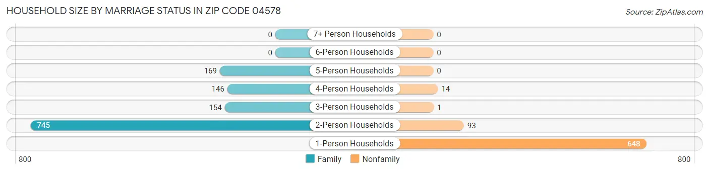 Household Size by Marriage Status in Zip Code 04578