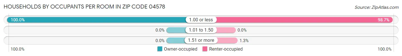 Households by Occupants per Room in Zip Code 04578