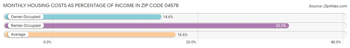 Monthly Housing Costs as Percentage of Income in Zip Code 04578